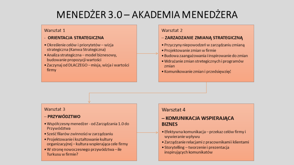Menedżer 3.0 - Akademia Menedżera