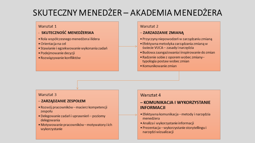 Skuteczny Menedżer - Akademia Menedżera