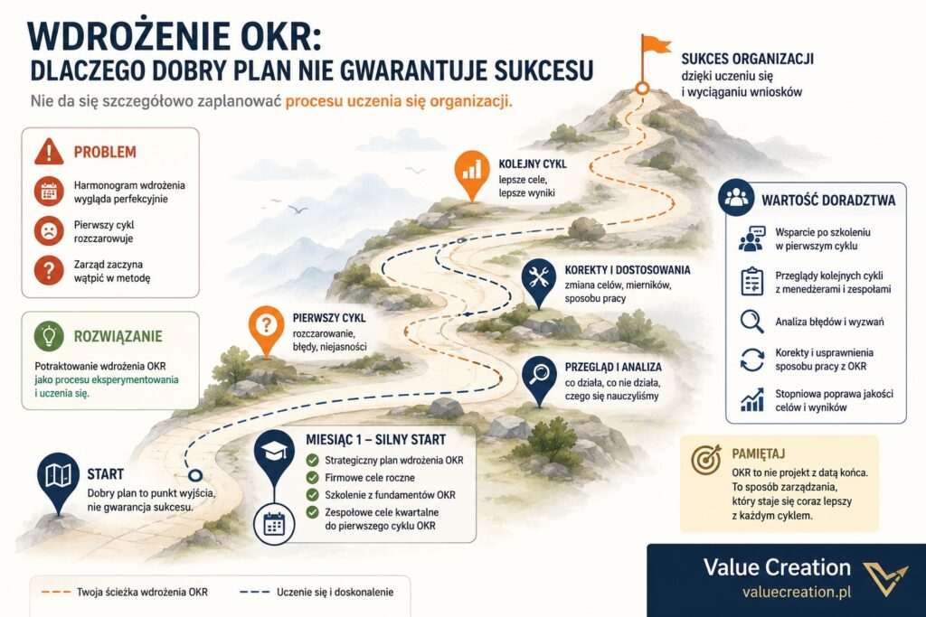 Zwinne podejście do wdrożenia OKR