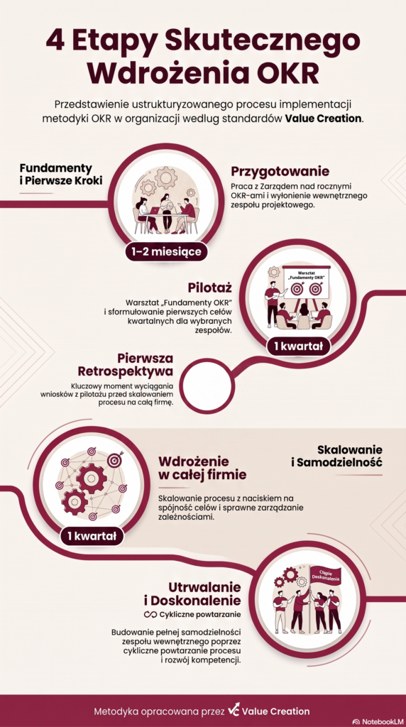 Wdrożenie OKR krok po kroku: przygotowanie, pilotaż, wdrożenie w całej firmie oraz kolejne cykle doskonalenia procesu z pomocą konsultanta.